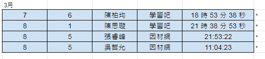 1-4月自主達人獎