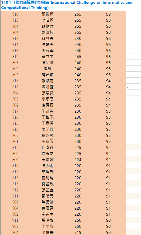 110年「國際運算思維挑戰賽(International Challenge on Informatics and Computational Thinking)」