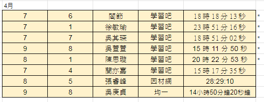 1-4月自主達人獎