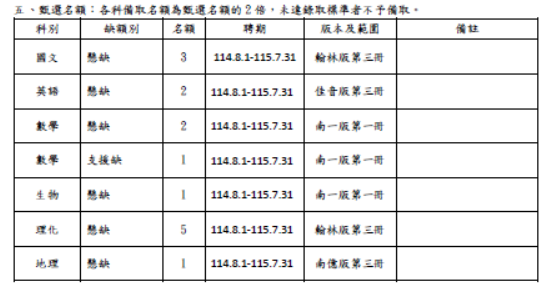 2招甄選名額
