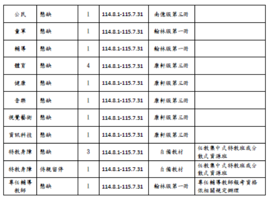 2招甄選名額