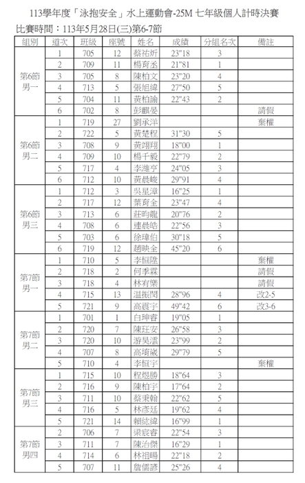 113學年度「泳抱安全」水上運動會成績公告圖片