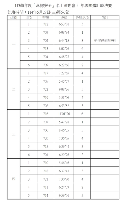 113學年度「泳抱安全」水上運動會成績公告圖片