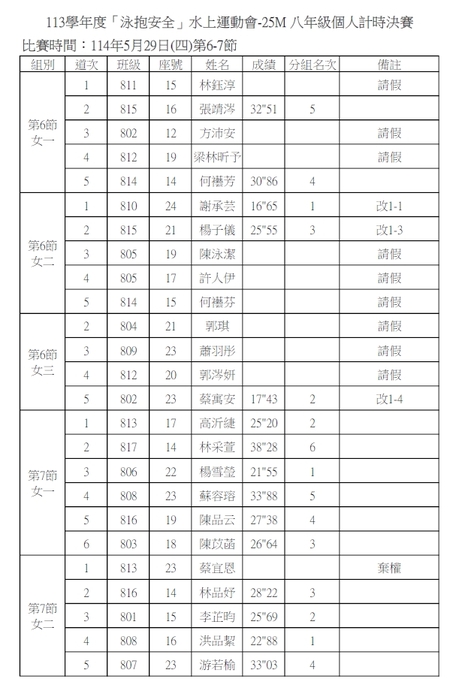 113學年度「泳抱安全」水上運動會成績公告圖片