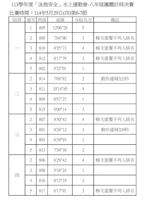 113學年度「泳抱安全」水上運動會成績公告圖片