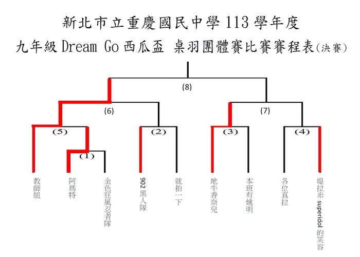 113學年度九年級Dream Go西瓜盃比賽暨賽程公告(6/9更新)圖片