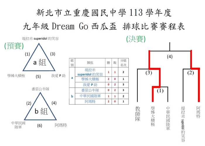 113學年度九年級Dream Go西瓜盃比賽暨賽程公告(6/9更新)圖片