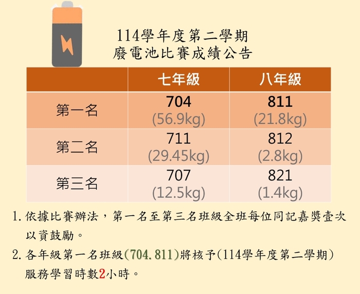 114學年度第二學期廢電池比賽成績公告