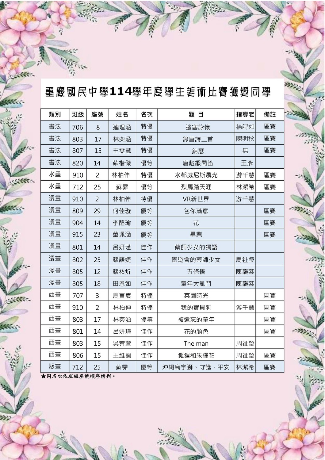 公告本校114學年度校內美術比賽獲獎名冊圖片