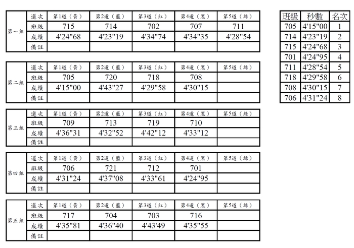 113學年度防制學生藥物濫用暨健康體位全校大隊接力比賽成績公告圖片