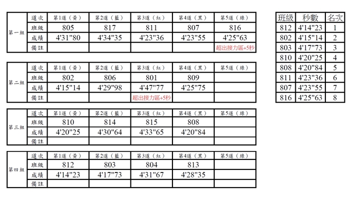 113學年度防制學生藥物濫用暨健康體位全校大隊接力比賽成績公告圖片